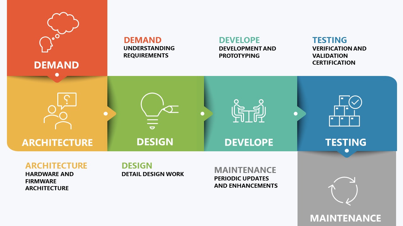 Product Development